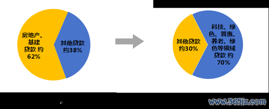 图:近十年贷款增量的结构变化
