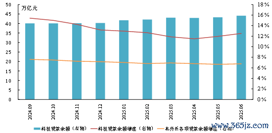 图：科技贷款余额和增速变化情况